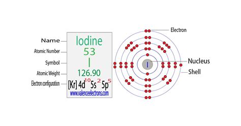 electronic configuration of iodine in shells